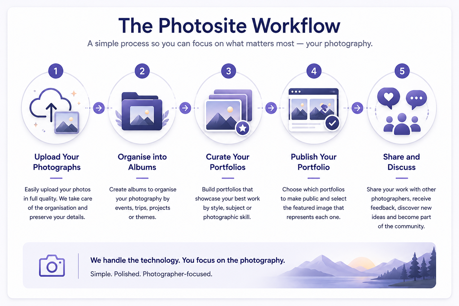 The Photosite workflow: upload photographs, organise into albums, curate portfolios, publish your portfolio, then share and discuss.